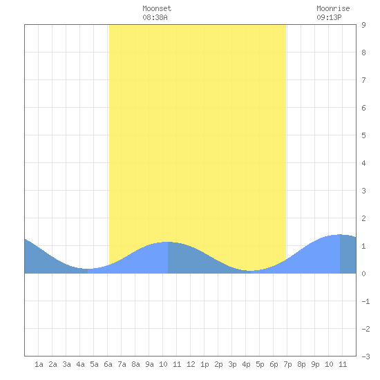 Mayaguez tide chart for Sunday, August 14, 2022