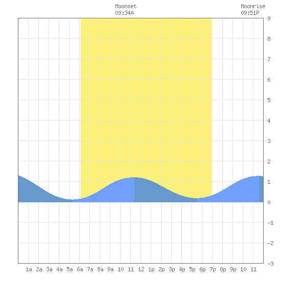 Mayaguez tide chart for Monday, August 15, 2022