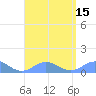 Mayaguez tide chart for Monday, August 15, 2022