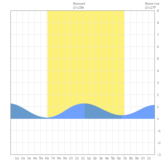 Mayaguez tide chart for Tuesday, August 16, 2022