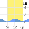Mayaguez tide chart for Tuesday, August 16, 2022
