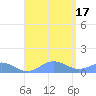 Mayaguez tide chart for Wednesday, August 17, 2022