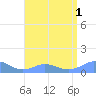 Mayaguez tide chart for Monday, August 1, 2022