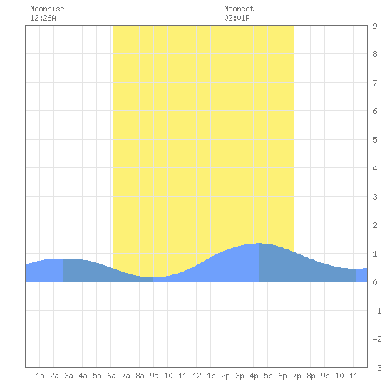 Mayaguez tide chart for Saturday, August 20, 2022