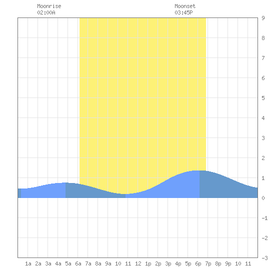 Mayaguez tide chart for Monday, August 22, 2022