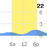 Mayaguez tide chart for Monday, August 22, 2022