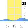 Mayaguez tide chart for Tuesday, August 23, 2022