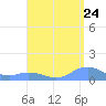 Mayaguez tide chart for Wednesday, August 24, 2022