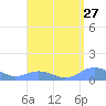 Mayaguez tide chart for Saturday, August 27, 2022