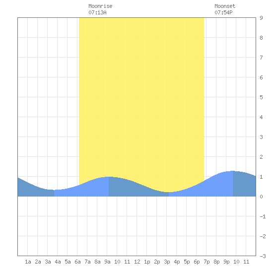 Mayaguez tide chart for Sunday, August 28, 2022
