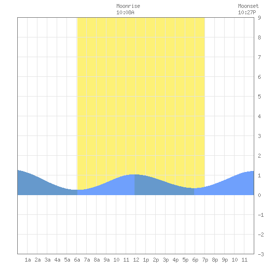 Mayaguez tide chart for Tuesday, August 2, 2022