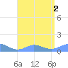 Mayaguez tide chart for Tuesday, August 2, 2022