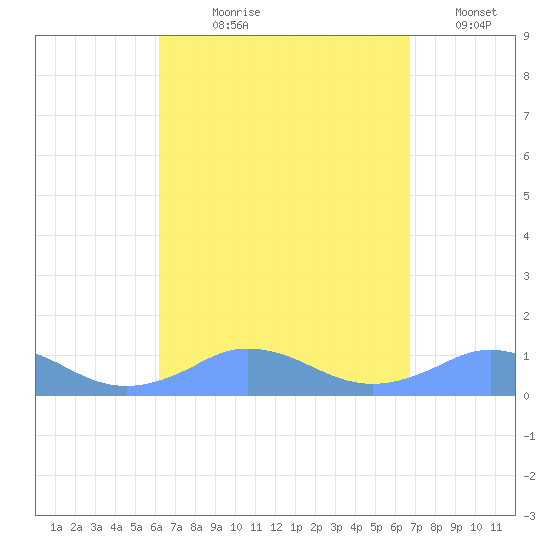 Mayaguez tide chart for Tuesday, August 30, 2022