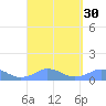 Mayaguez tide chart for Tuesday, August 30, 2022