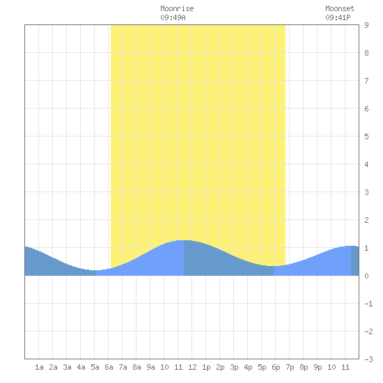 Mayaguez tide chart for Wednesday, August 31, 2022