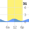 Mayaguez tide chart for Wednesday, August 31, 2022
