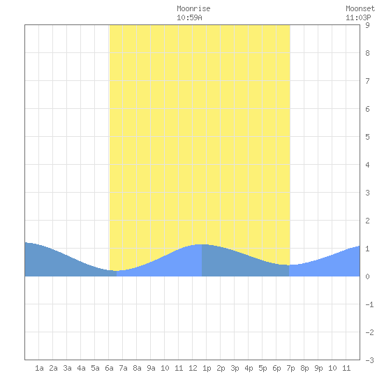 Mayaguez tide chart for Wednesday, August 3, 2022