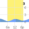 Mayaguez tide chart for Wednesday, August 3, 2022