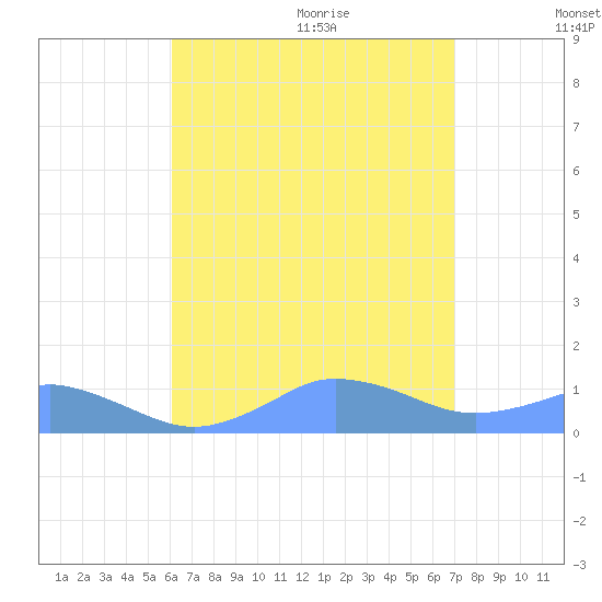 Mayaguez tide chart for Thursday, August 4, 2022