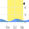 Mayaguez tide chart for Thursday, August 4, 2022