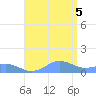 Mayaguez tide chart for Friday, August 5, 2022
