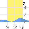Mayaguez tide chart for Sunday, August 7, 2022