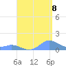 Mayaguez tide chart for Monday, August 8, 2022