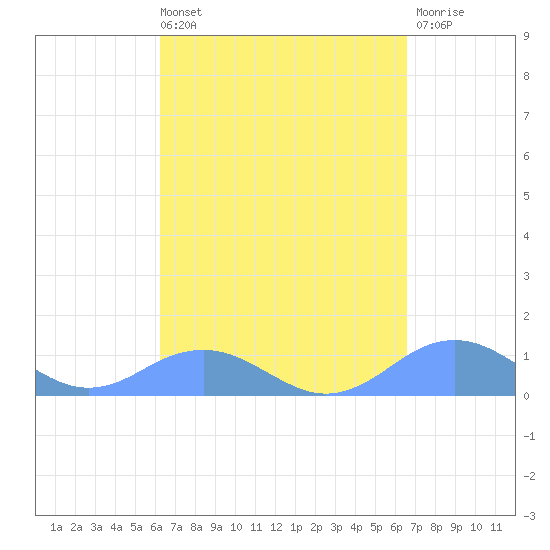 Mayaguez tide chart for Saturday, September 10, 2022