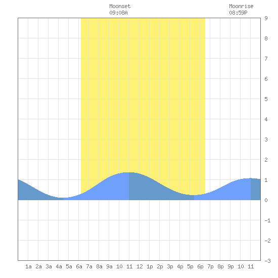 Mayaguez tide chart for Tuesday, September 13, 2022