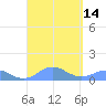 Mayaguez tide chart for Wednesday, September 14, 2022