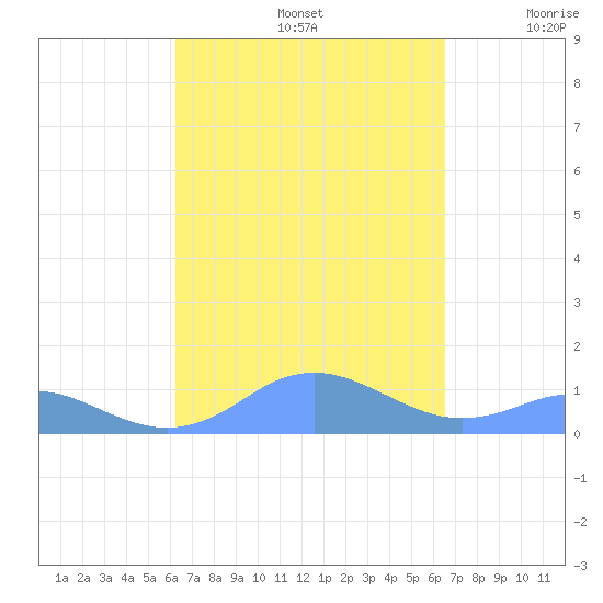 Mayaguez tide chart for Thursday, September 15, 2022
