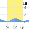 Mayaguez tide chart for Thursday, September 15, 2022