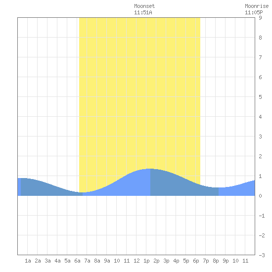 Mayaguez tide chart for Friday, September 16, 2022