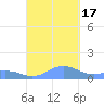 Mayaguez tide chart for Saturday, September 17, 2022