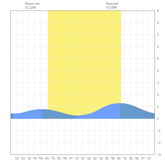 Mayaguez tide chart for Wednesday, September 21, 2022