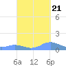 Mayaguez tide chart for Wednesday, September 21, 2022