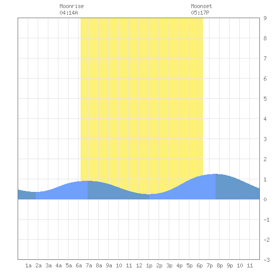 Mayaguez tide chart for Friday, September 23, 2022