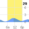 Mayaguez tide chart for Thursday, September 29, 2022