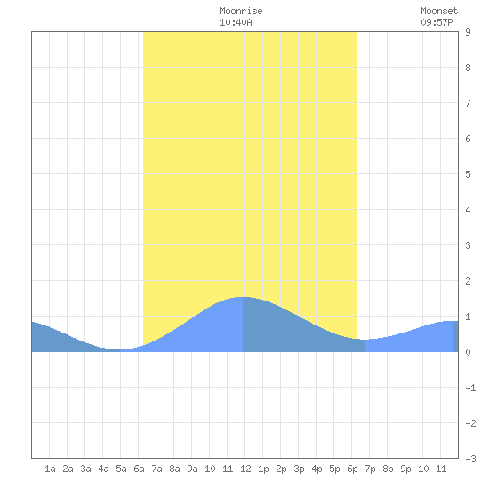 Mayaguez tide chart for Friday, September 30, 2022