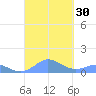 Mayaguez tide chart for Friday, September 30, 2022