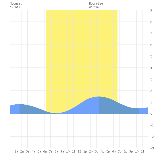 Mayaguez tide chart for Sunday, September 4, 2022