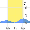 Mayaguez tide chart for Wednesday, September 7, 2022