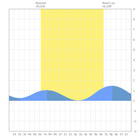 Mayaguez tide chart for Friday, September 9, 2022