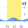 Mayaguez tide chart for Thursday, October 13, 2022
