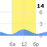 Mayaguez tide chart for Friday, October 14, 2022