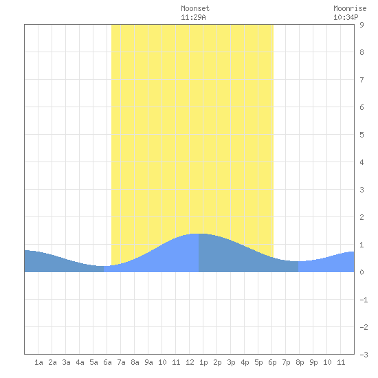Mayaguez tide chart for Saturday, October 15, 2022