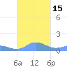 Mayaguez tide chart for Saturday, October 15, 2022