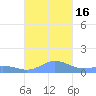 Mayaguez tide chart for Sunday, October 16, 2022