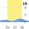 Mayaguez tide chart for Wednesday, October 19, 2022