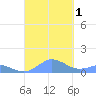 Mayaguez tide chart for Saturday, October 1, 2022